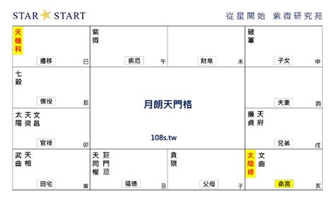 月朗天門格|紫微斗数月朗天门格格局详解